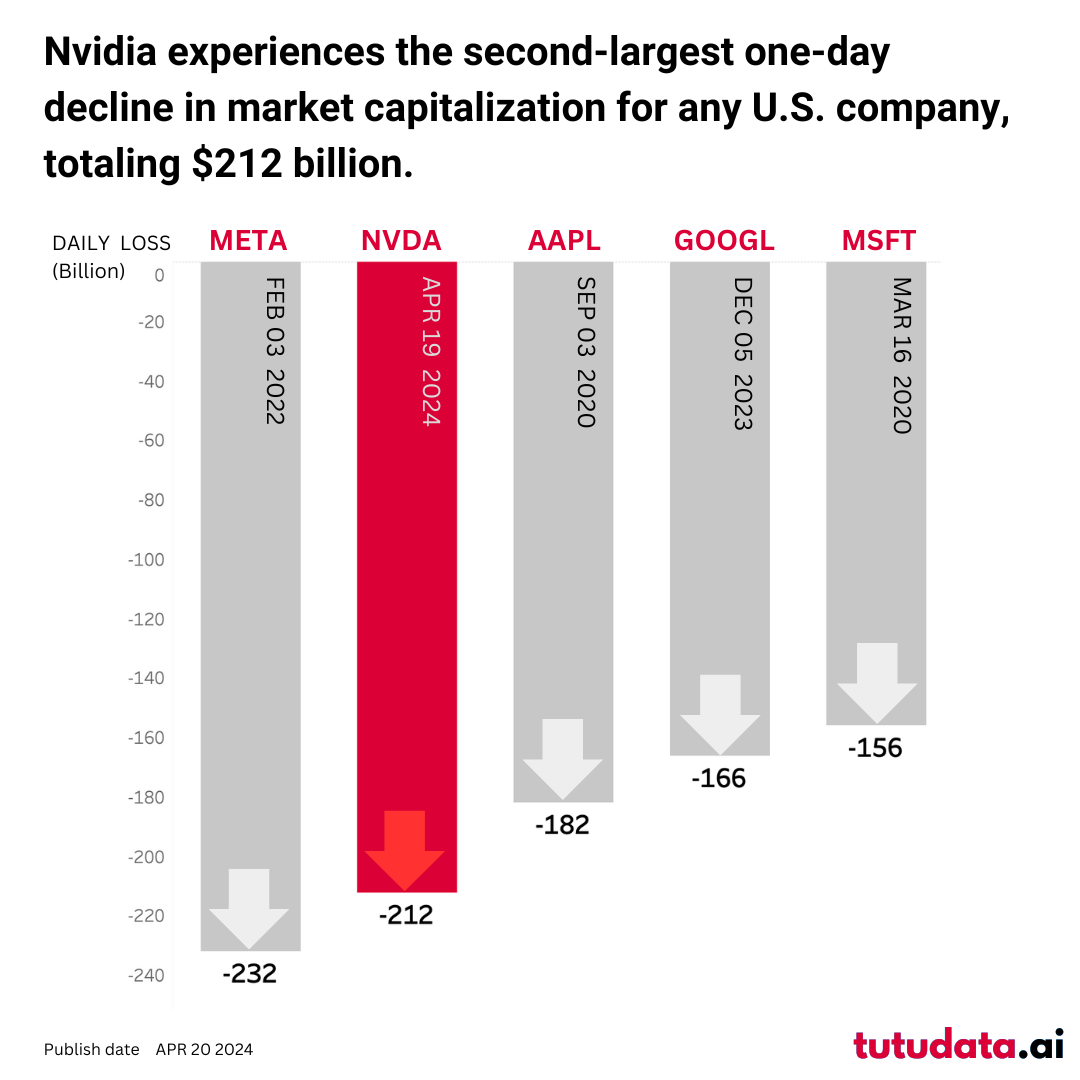 Nvidia Experiences Second-Largest Single-Day Market Cap Drop in U.S. History