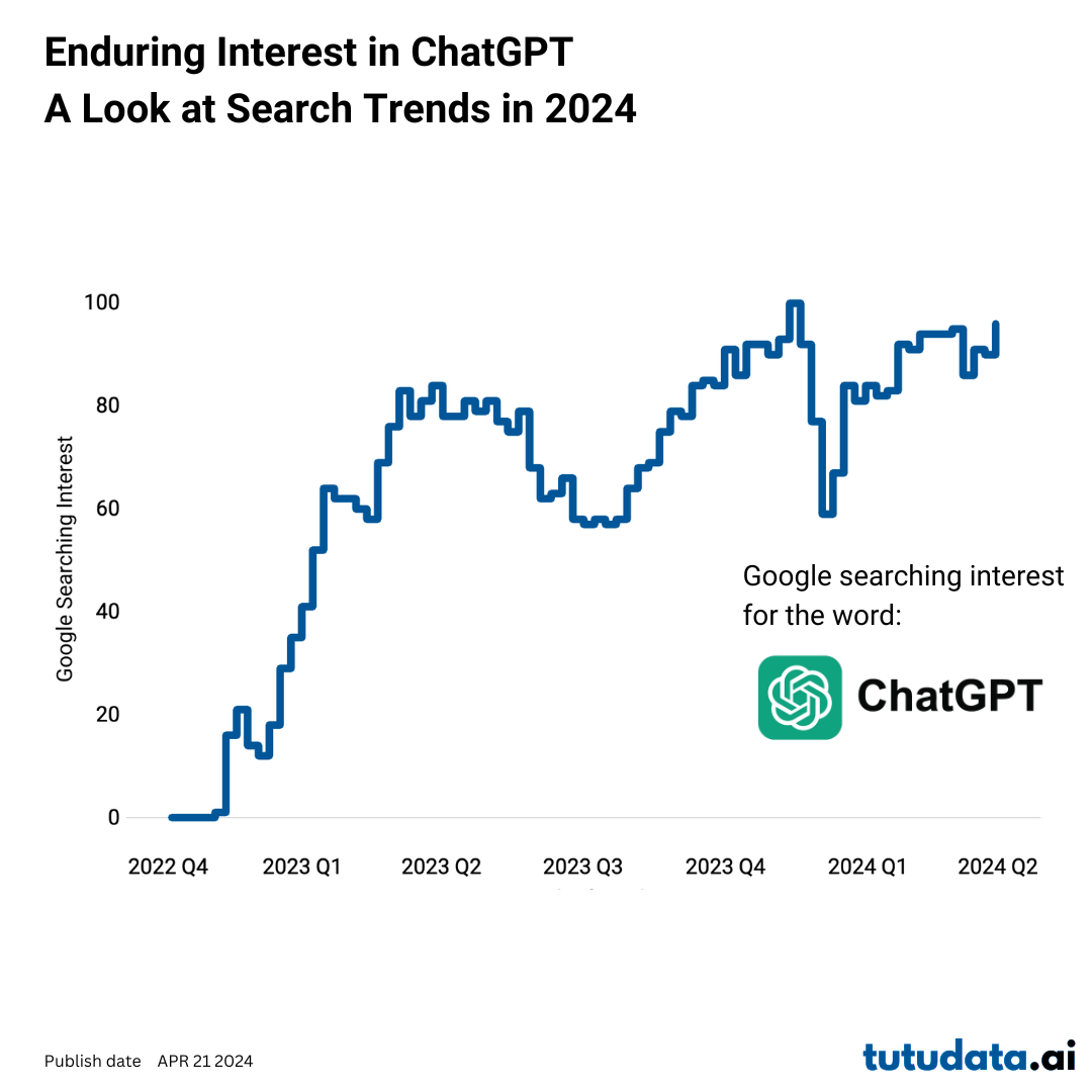 Enduring Interest in ChatGPT: A Look at Search Trends in 2024