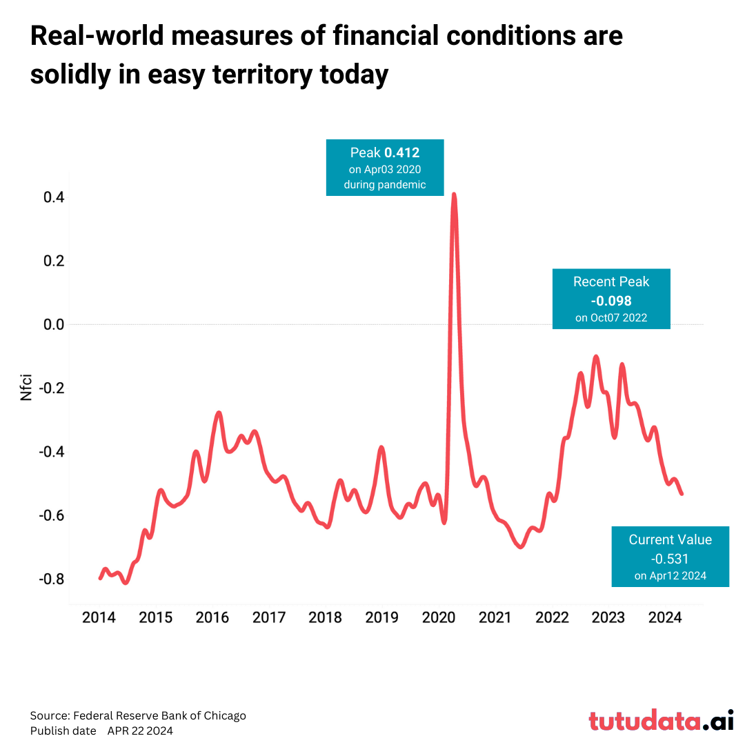 Is the Economy Easy Now? Decoding the Chicago Fed’s National Financial Conditions Index