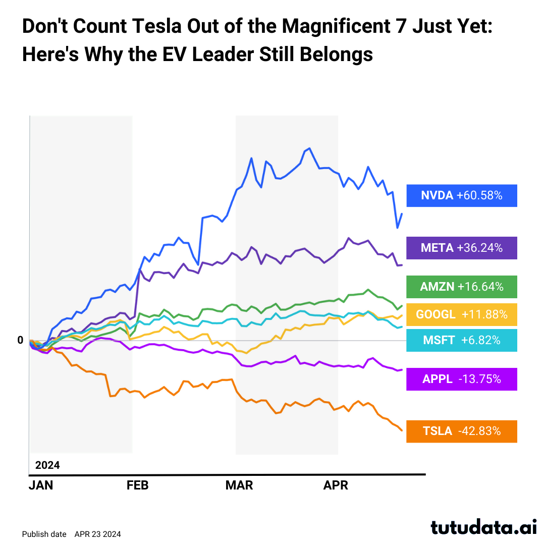 Don’t Count Tesla Out of the Magnificent 7 Just Yet: Here’s Why the EV Leader Still Belongs