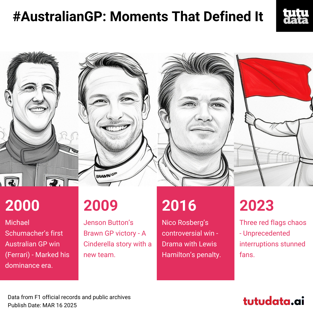 #AustralianGP: Moments That Defined It