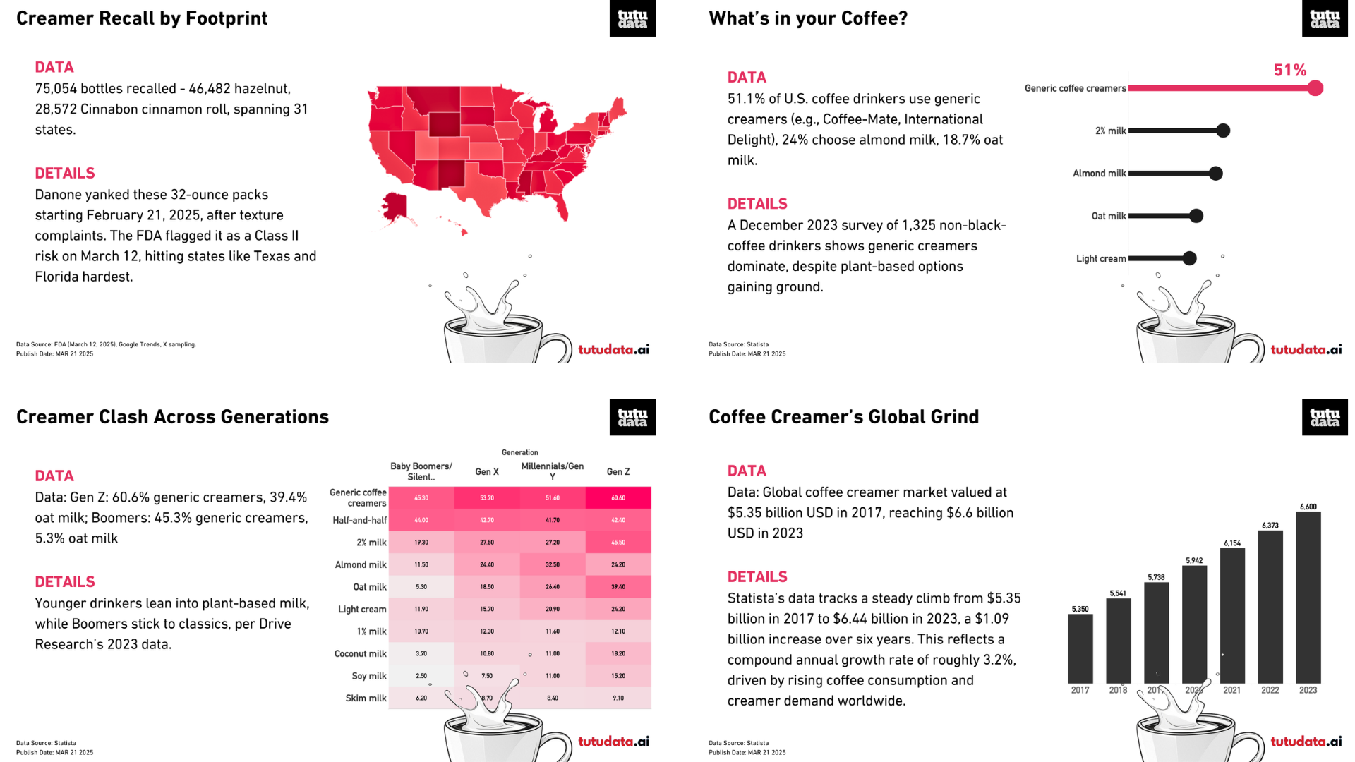 Data Digest: Coffee Creamer Recall Meets America’s Brew Obsession