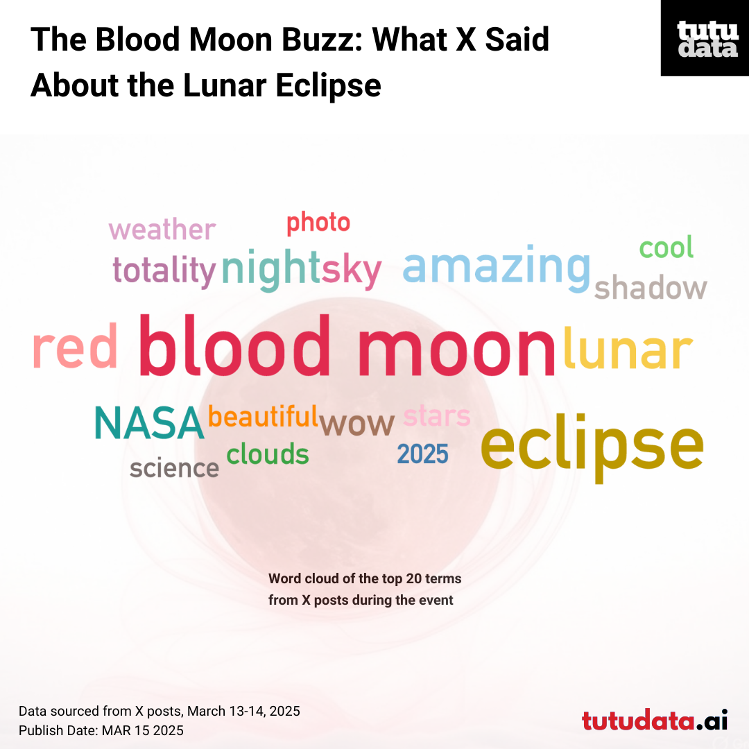 The Blood Moon Buzz: What X Said About the Lunar Eclipse