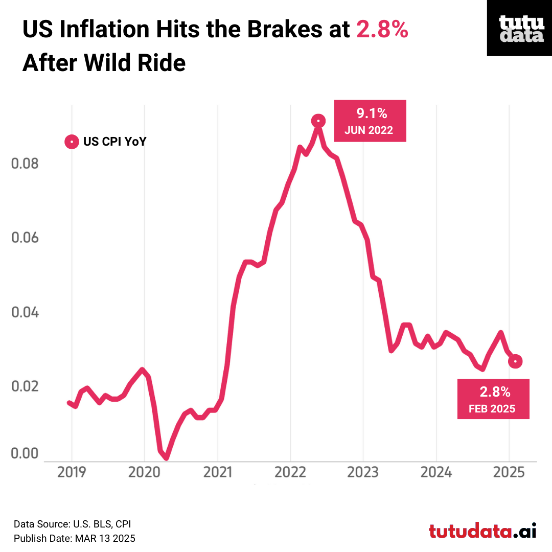 US Inflation Hits the Brakes at 2.8%