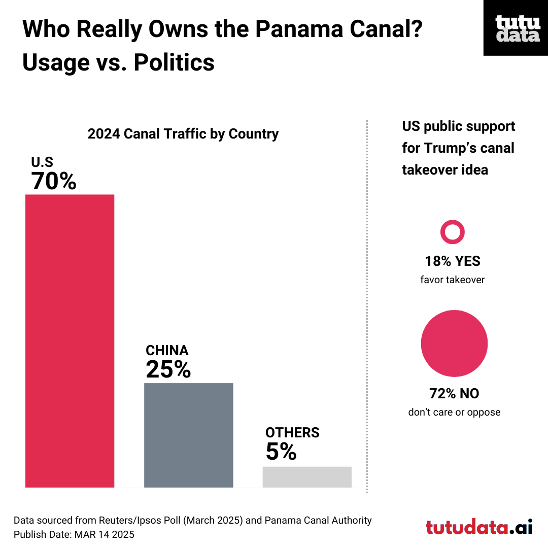 Who Really Owns the Panama Canal? Usage vs. Politics