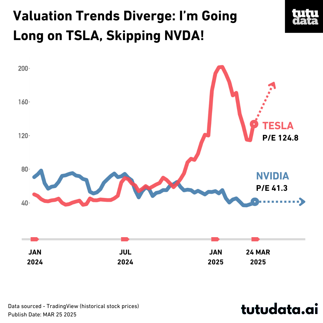Valuation Trends Diverge: I’m going long on TSLA, skipping NVDA!